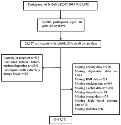 Associations of α-linolenic acid dietary intake with very short sleep duration in adults